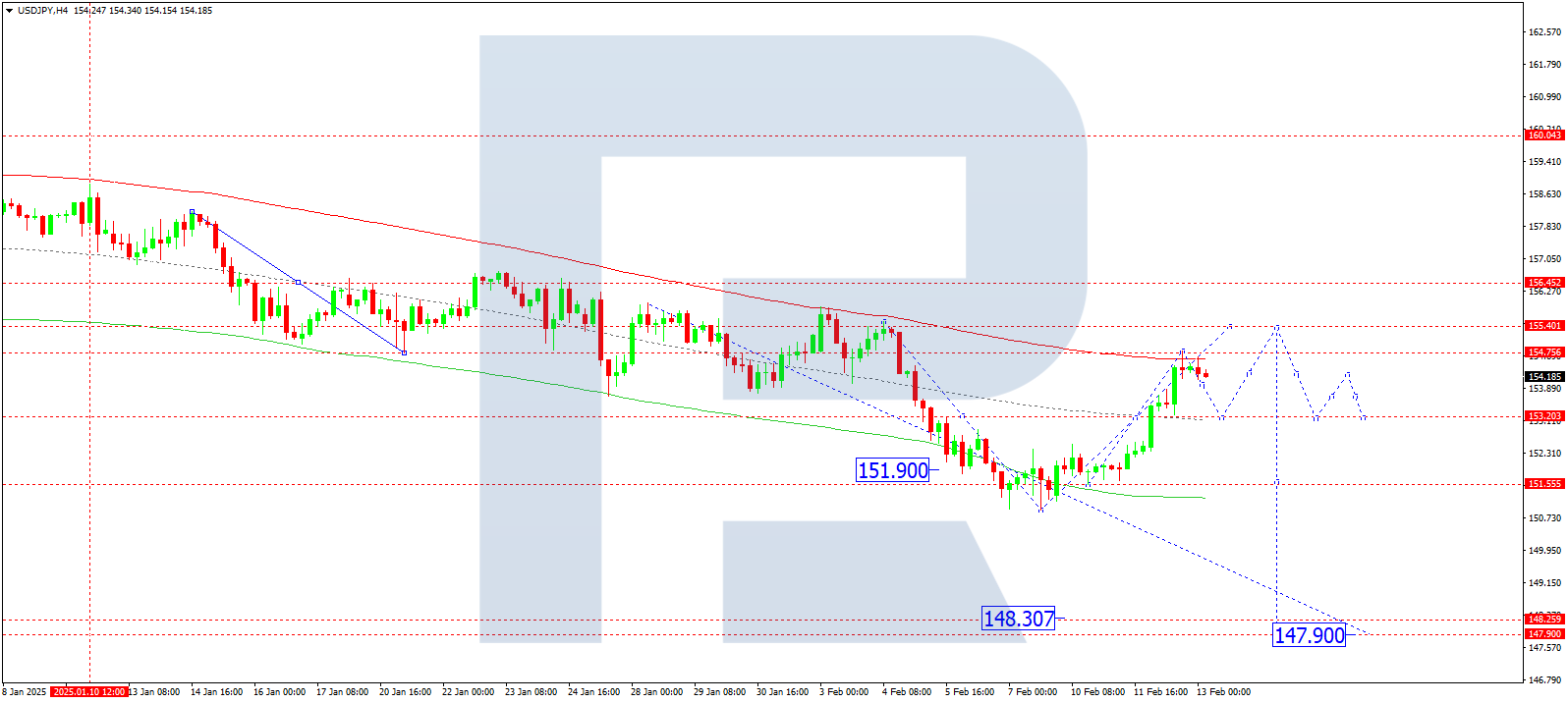 USDJPY technical analysis for 13 February 2025