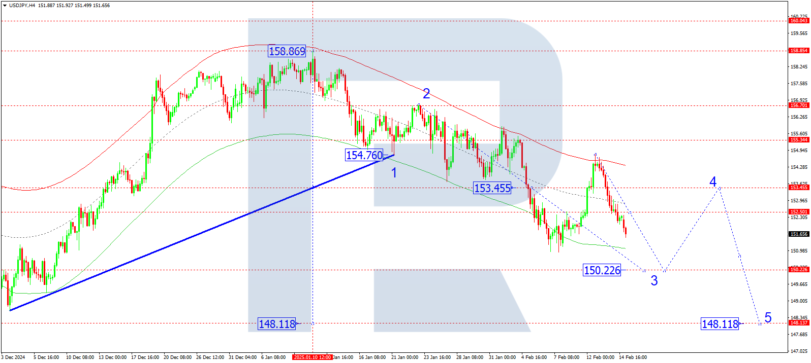 USDJPY technical analysis for 17 February 2025