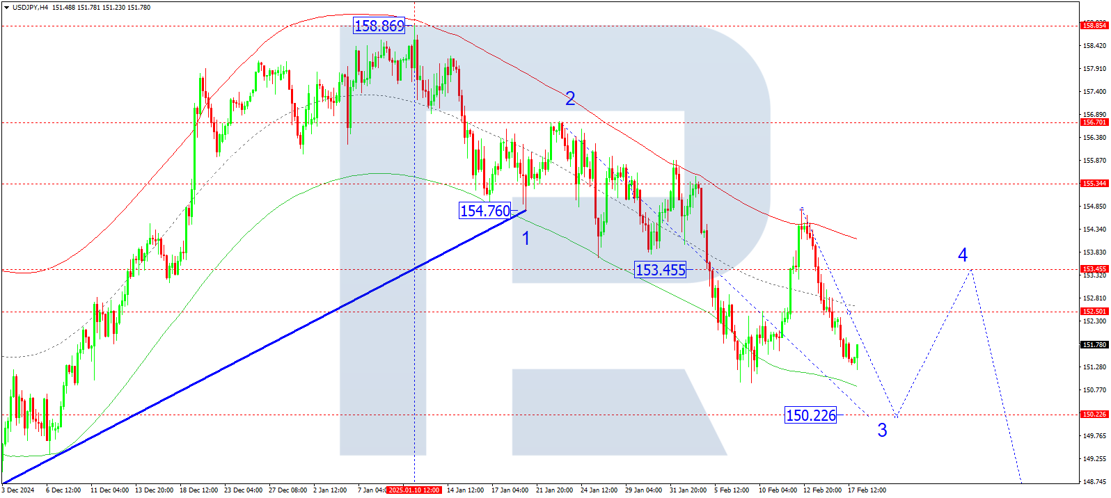 USDJPY technical analysis for 18 February 2025