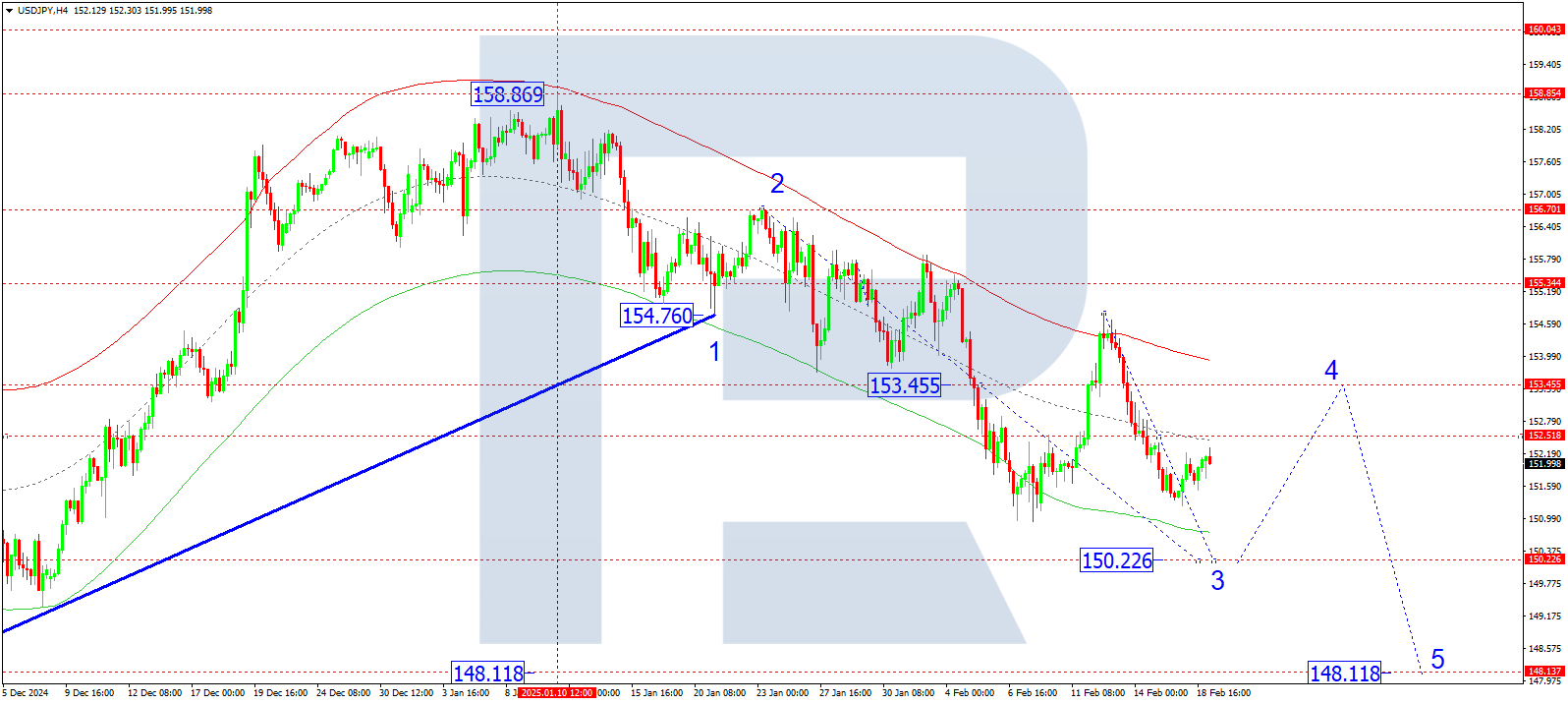 USDJPY technical analysis for 19 February 2025