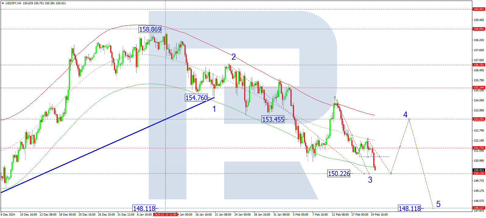 USDJPY technical analysis for 20 February 2025