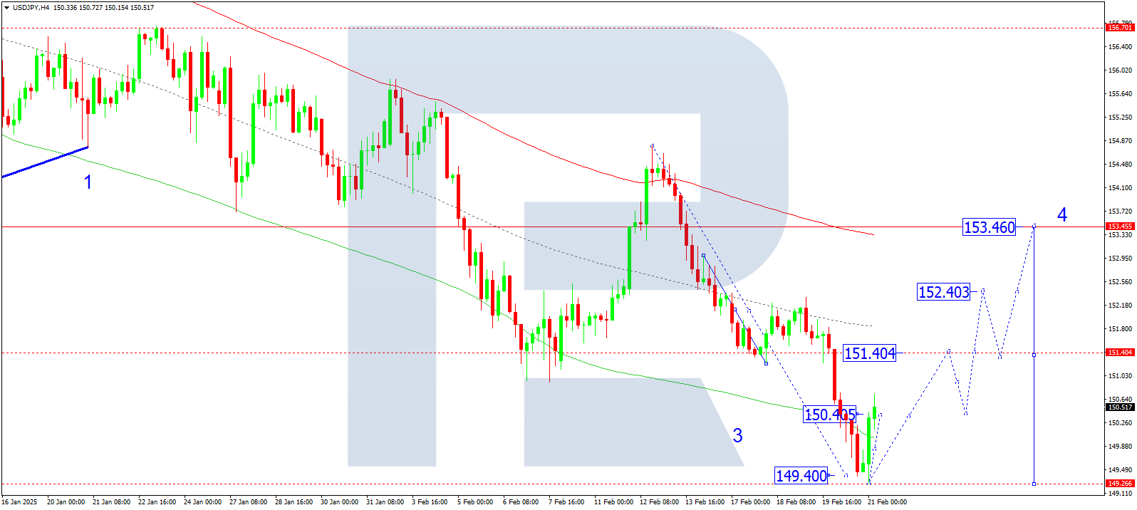 USDJPY technical analysis for 21 February 2025