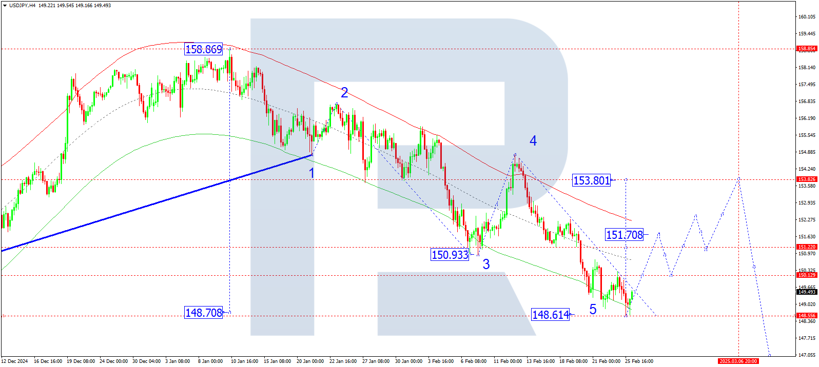 USDJPY technical analysis for 26 February 2025