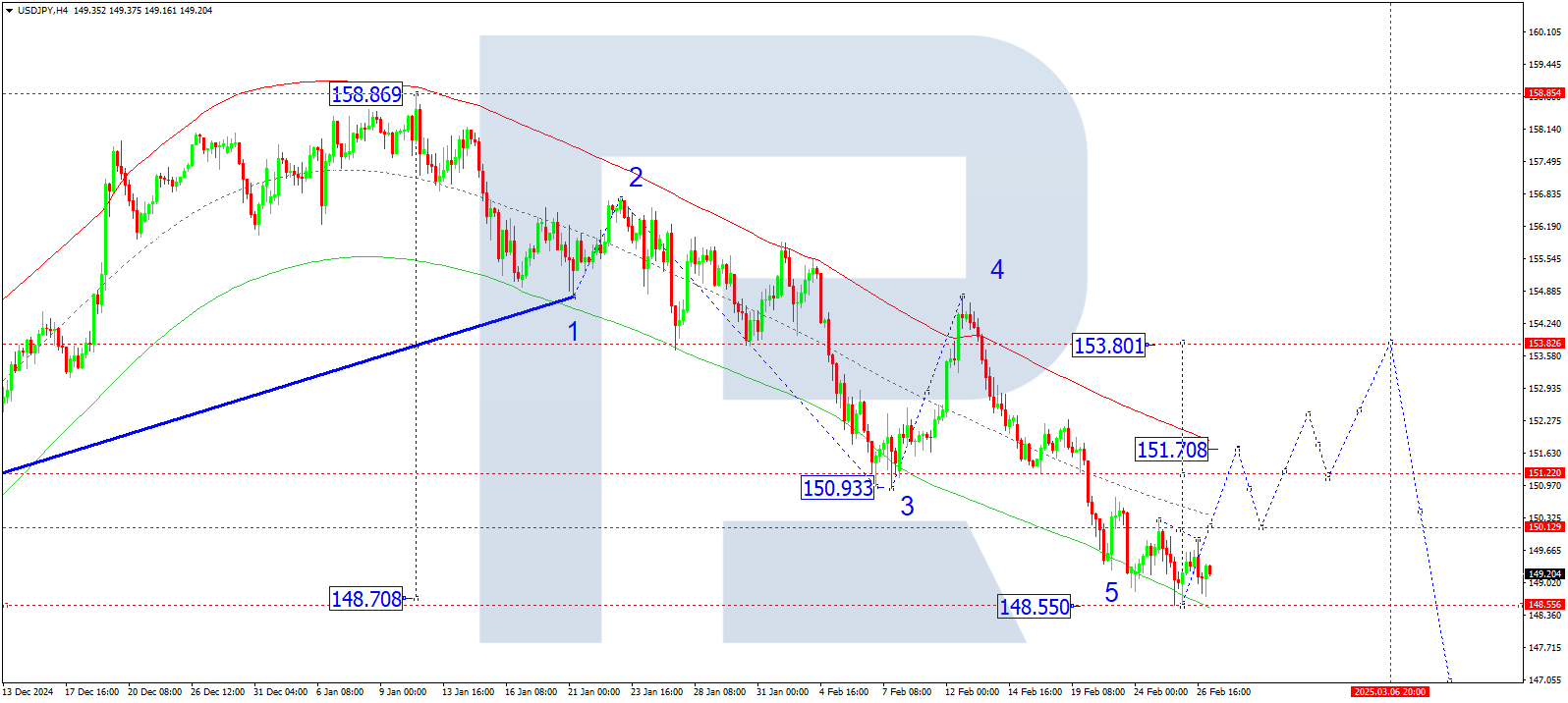 USDJPY technical analysis for 27 February 2025