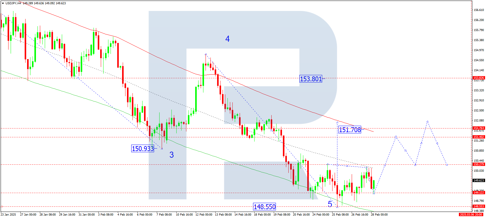 USDJPY technical analysis for 28 February 2025