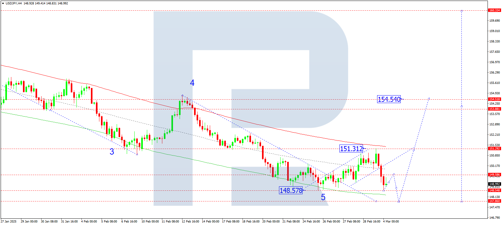 USDJPY technical analysis for 4 March 2025