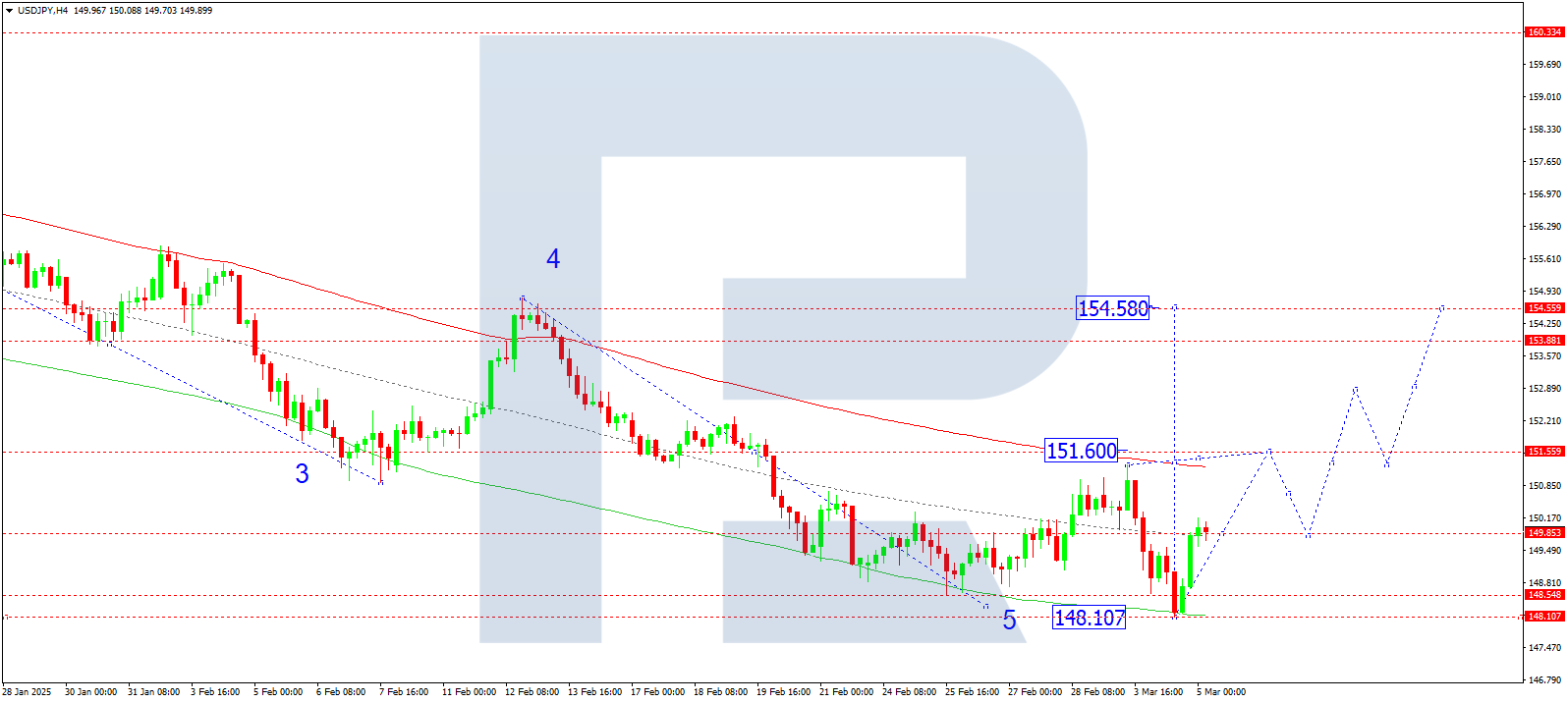 USDJPY technical analysis for 5 March 2025