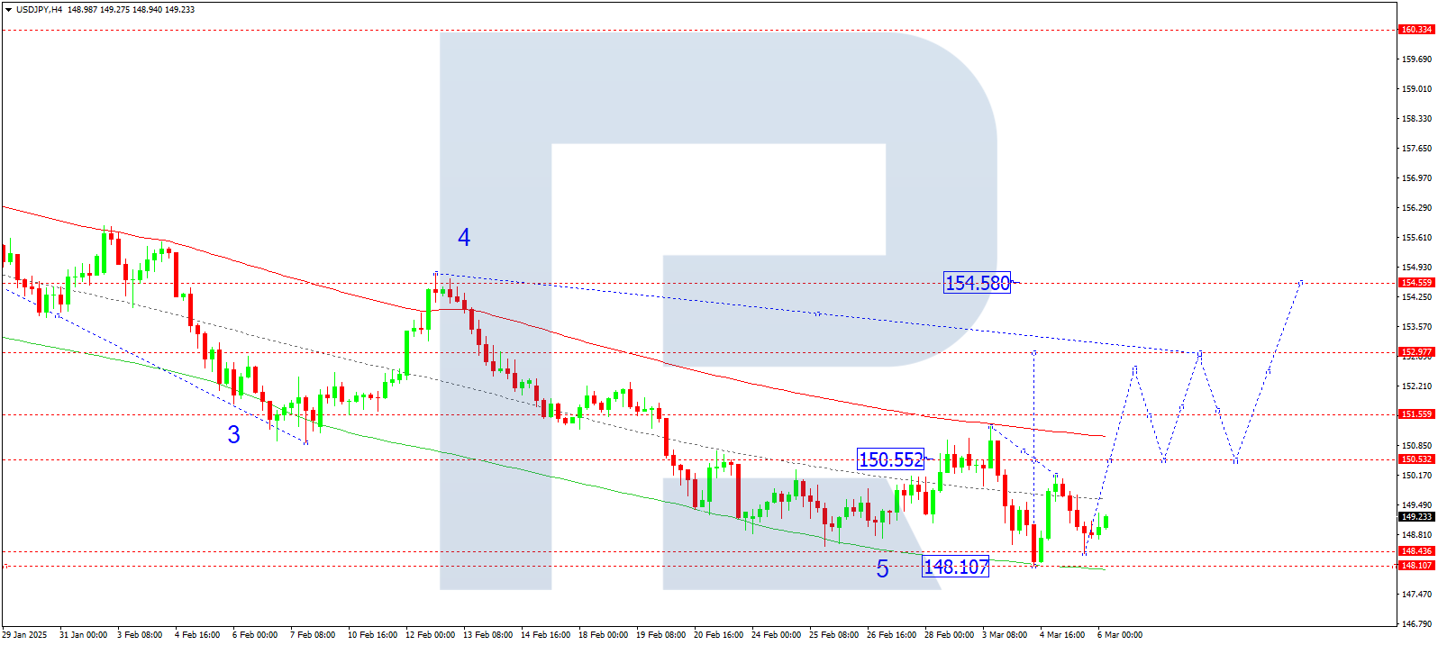USDJPY technical analysis for 6 March 2025