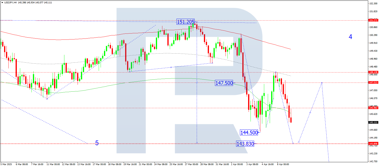 USDJPY technical analysis for 9 April 2025