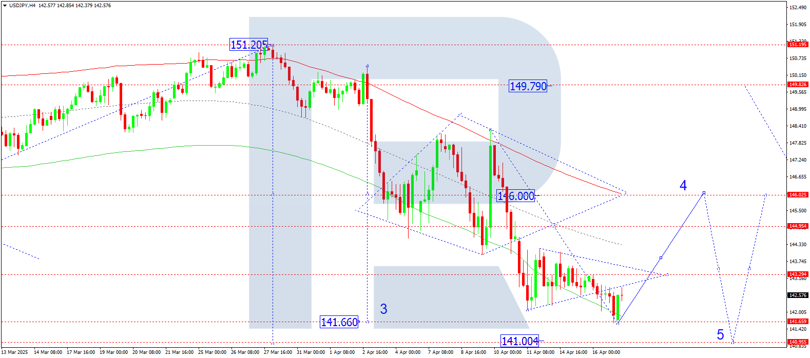 USDJPY technical analysis for 17 April 2025