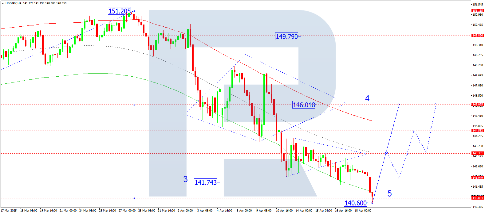 USDJPY technical analysis for 21 April 2025