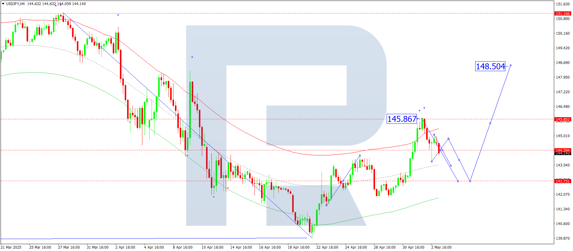 USDJPY technical analysis for 5 May 2025
