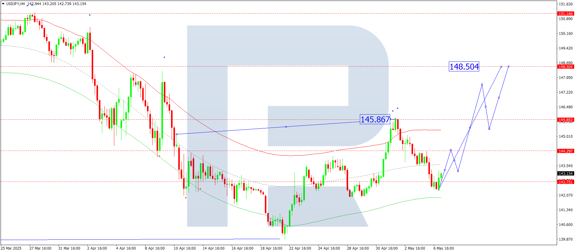 USDJPY technical analysis for 7 May 2025