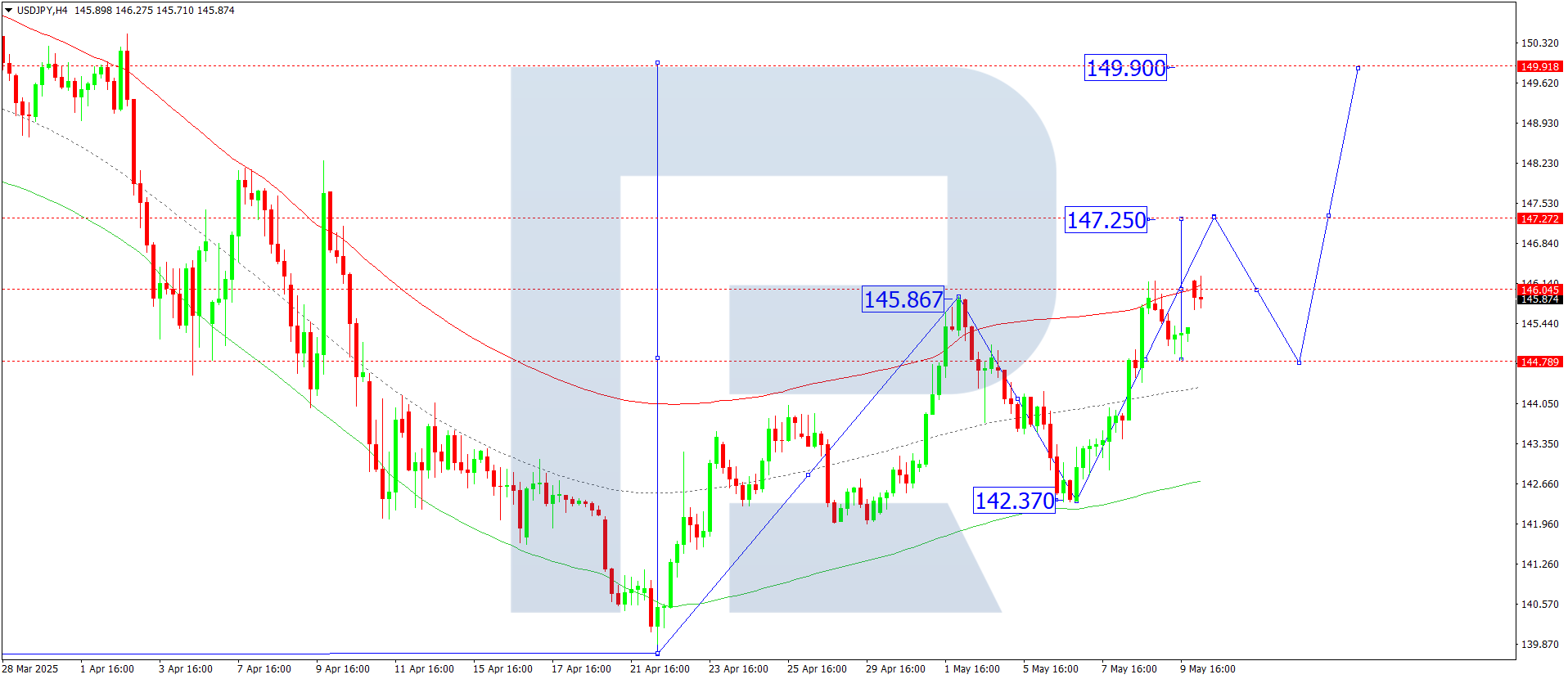 USDJPY technical analysis for 12 May 2025