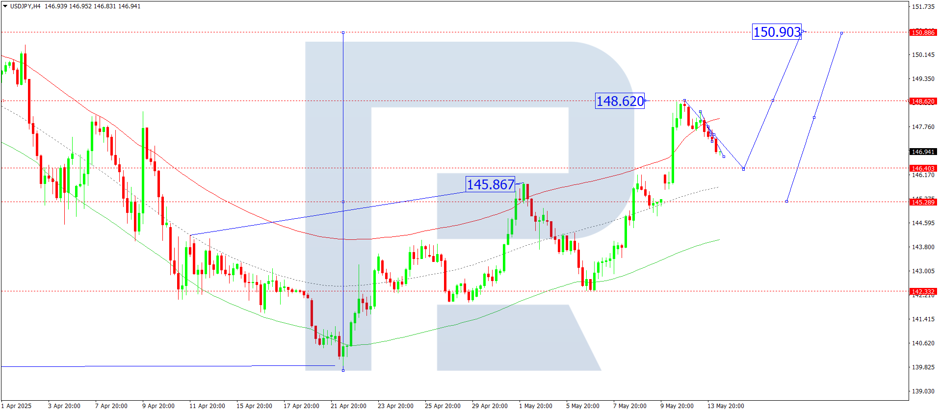 USDJPY technical analysis for 14 May 2025