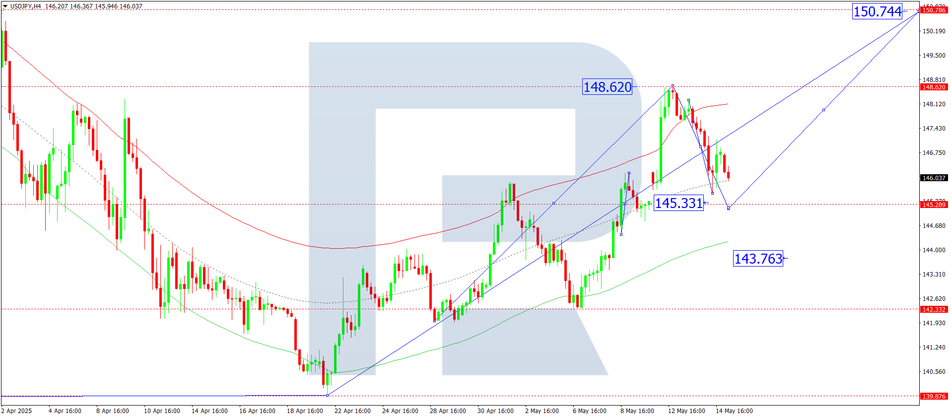 USDJPY technical analysis for 15 May 2025