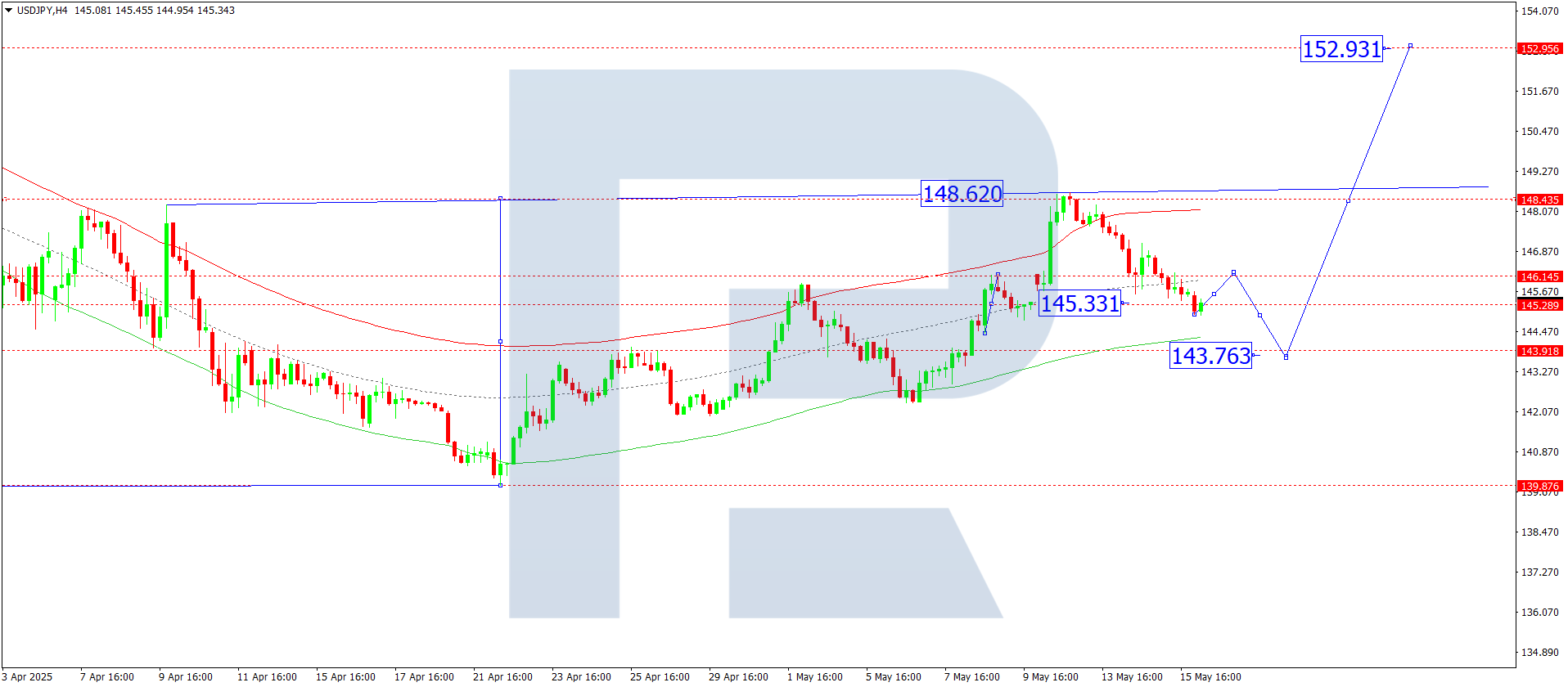 USDJPY technical analysis for 16 May 2025