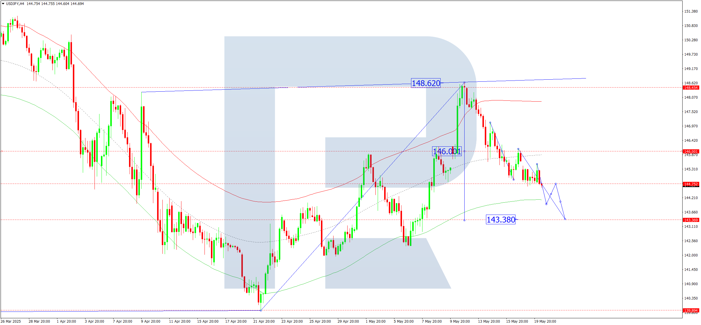 USDJPY technical analysis for 20 May 2025