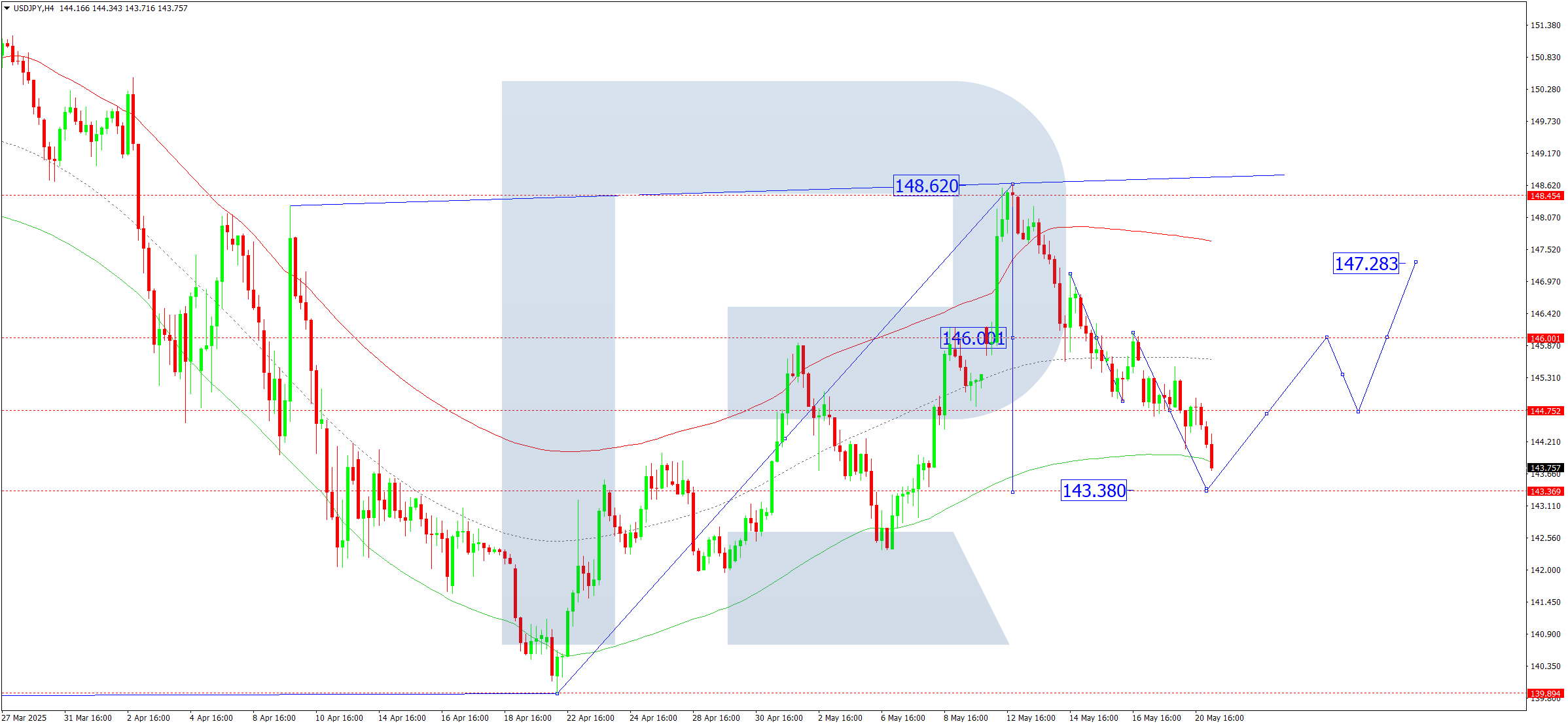 USDJPY technical analysis for 21 May 2025