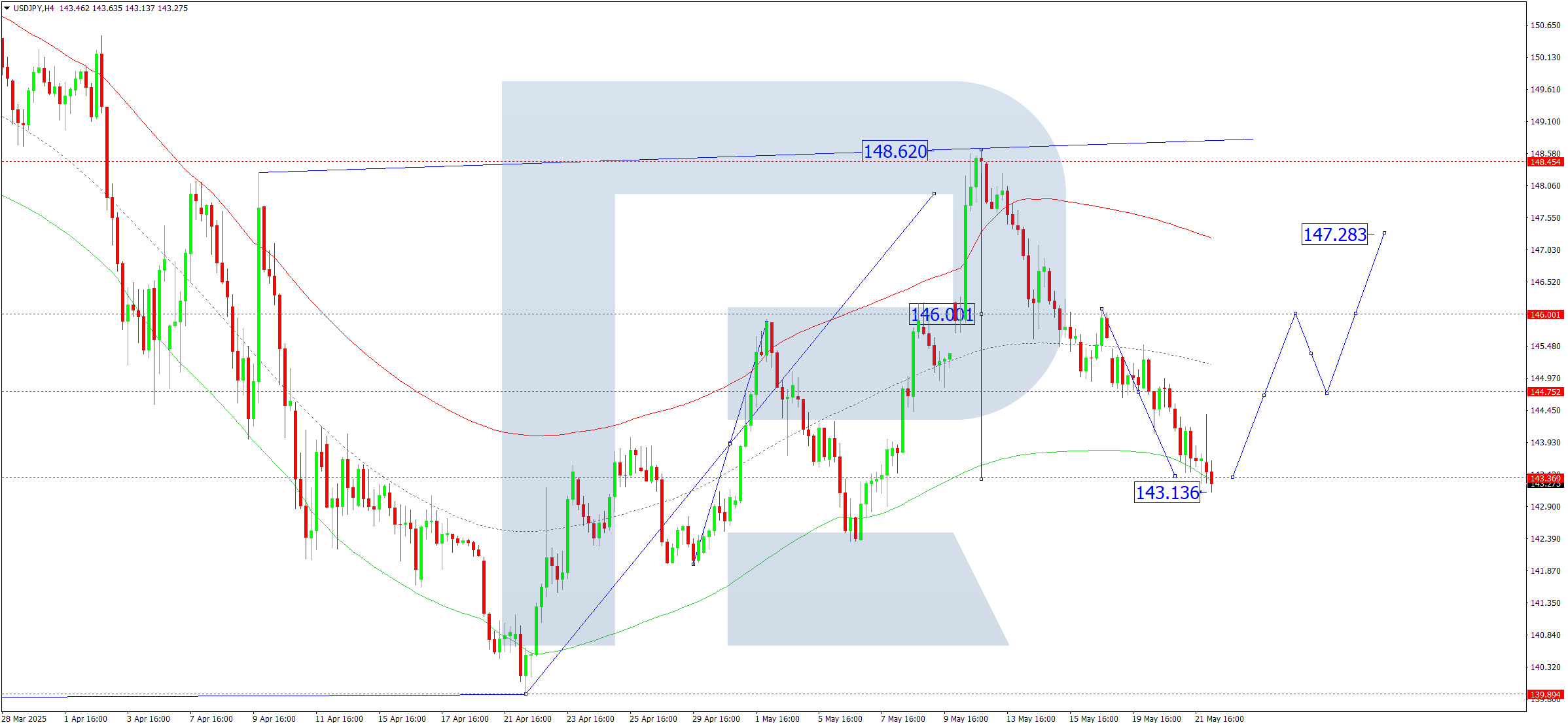 USDJPY technical analysis for 22 May 2025