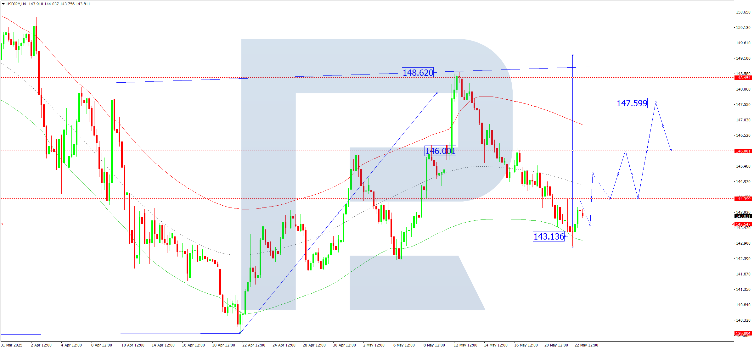 USDJPY technical analysis for 23 May 2025