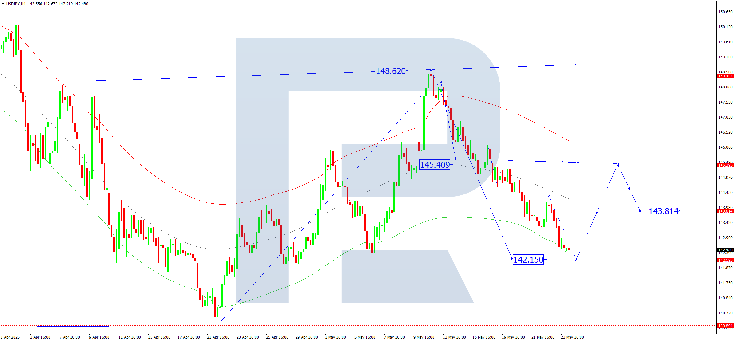 USDJPY technical analysis for 26 May 2025