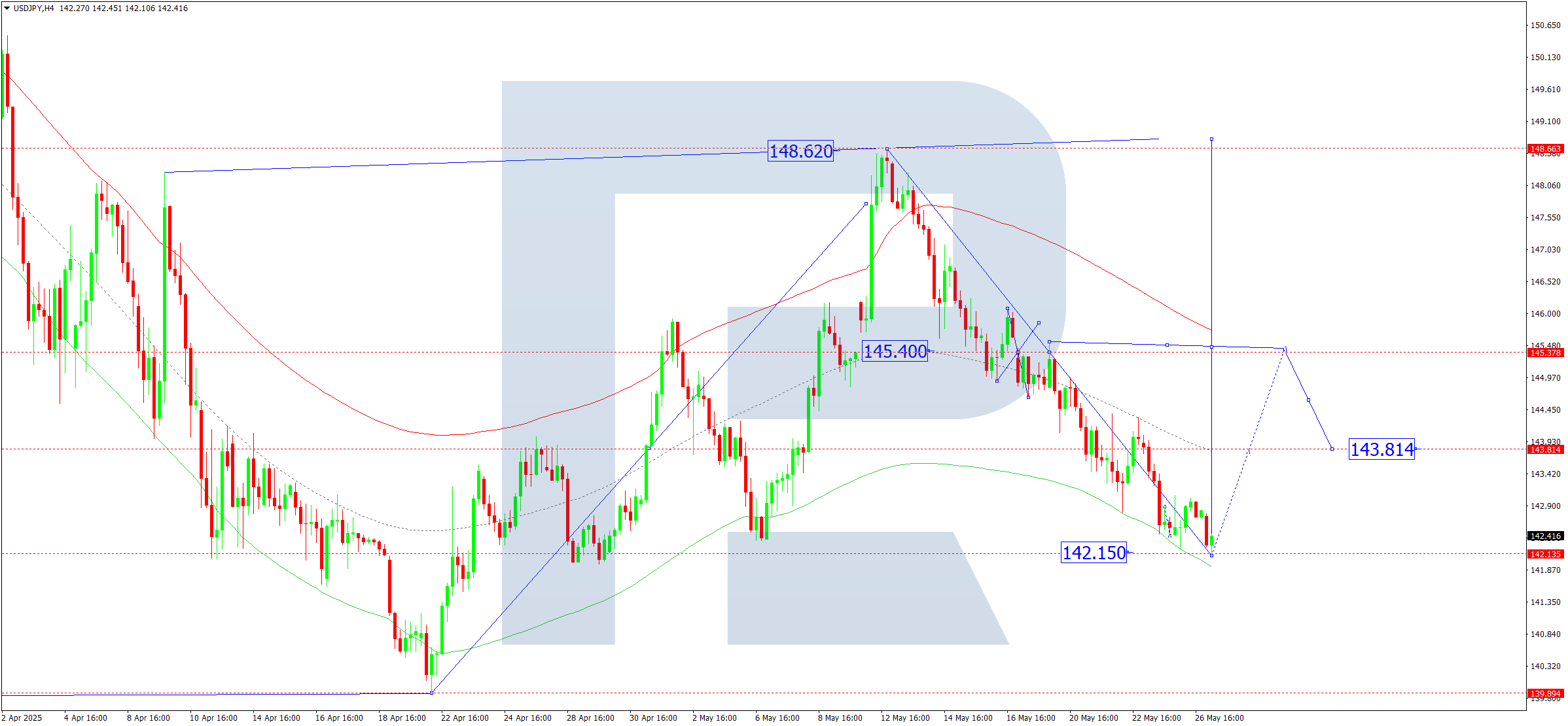 USDJPY technical analysis for 27 May 2025