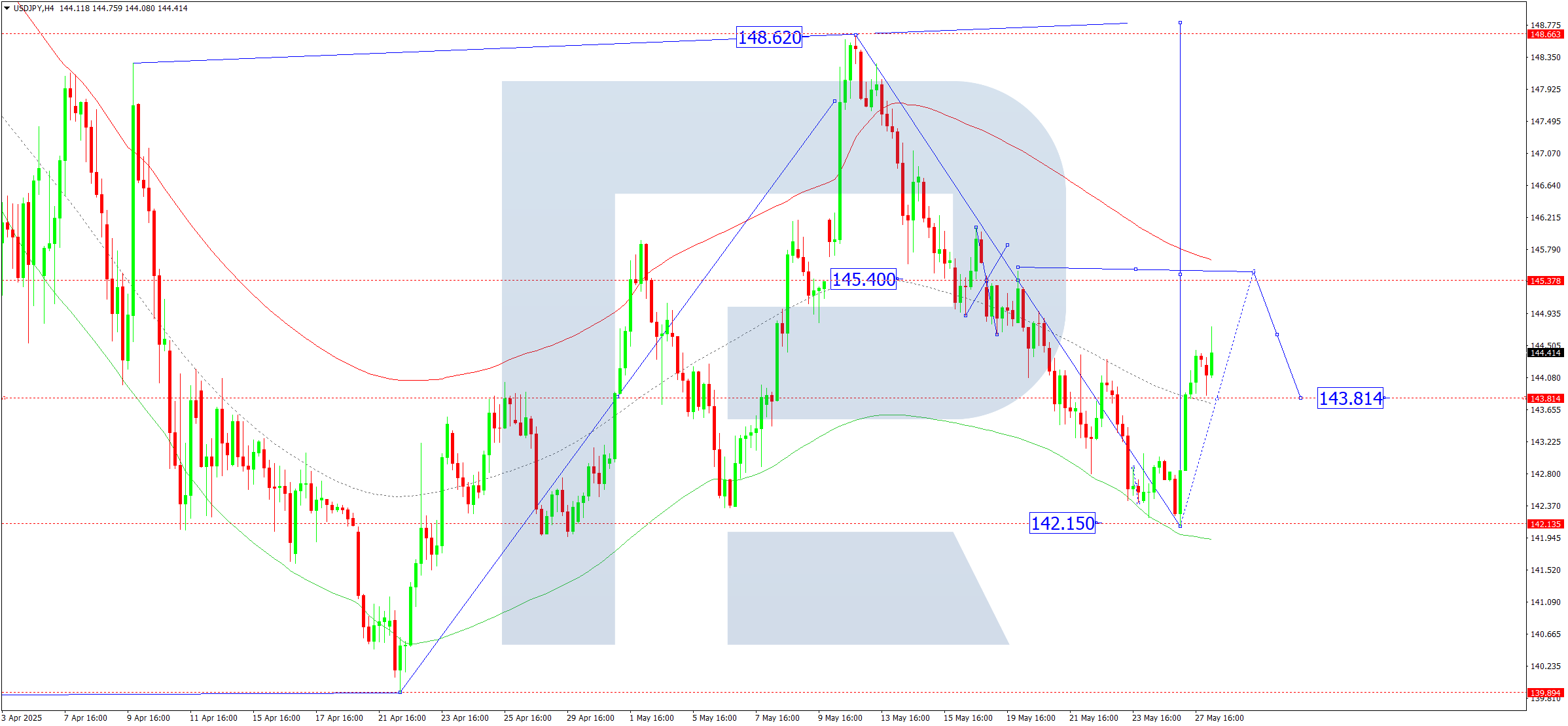 USDJPY technical analysis for 28 May 2025