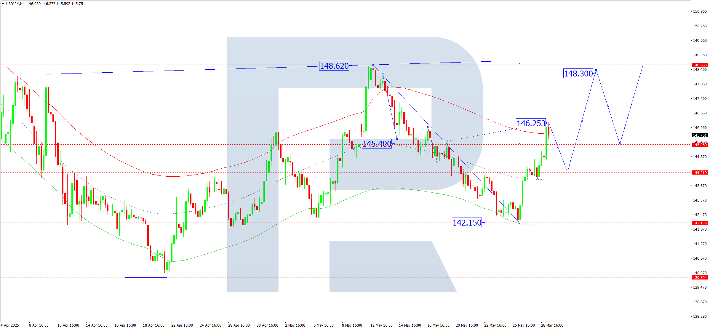 USDJPY technical analysis for 29 May 2025