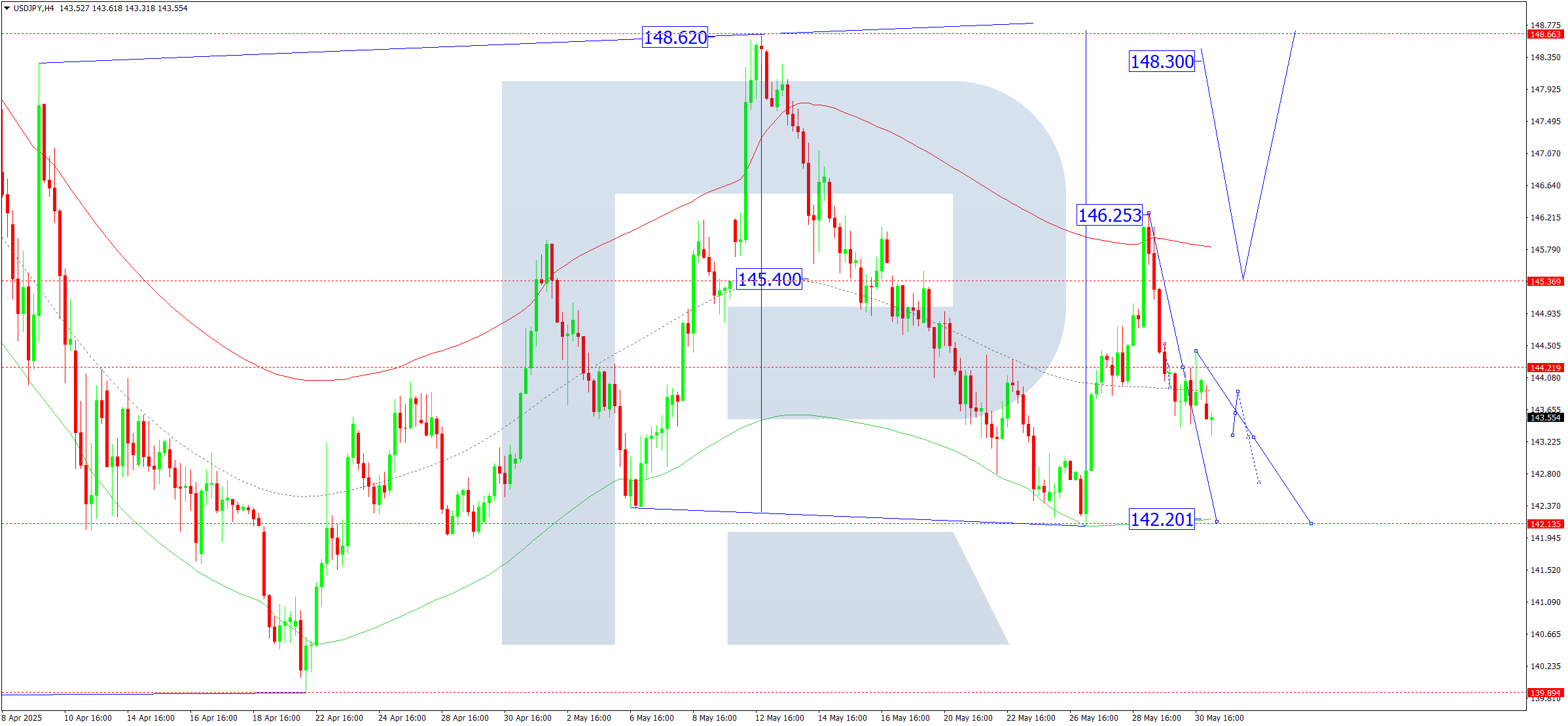 USDJPY technical analysis for 2 June 2025