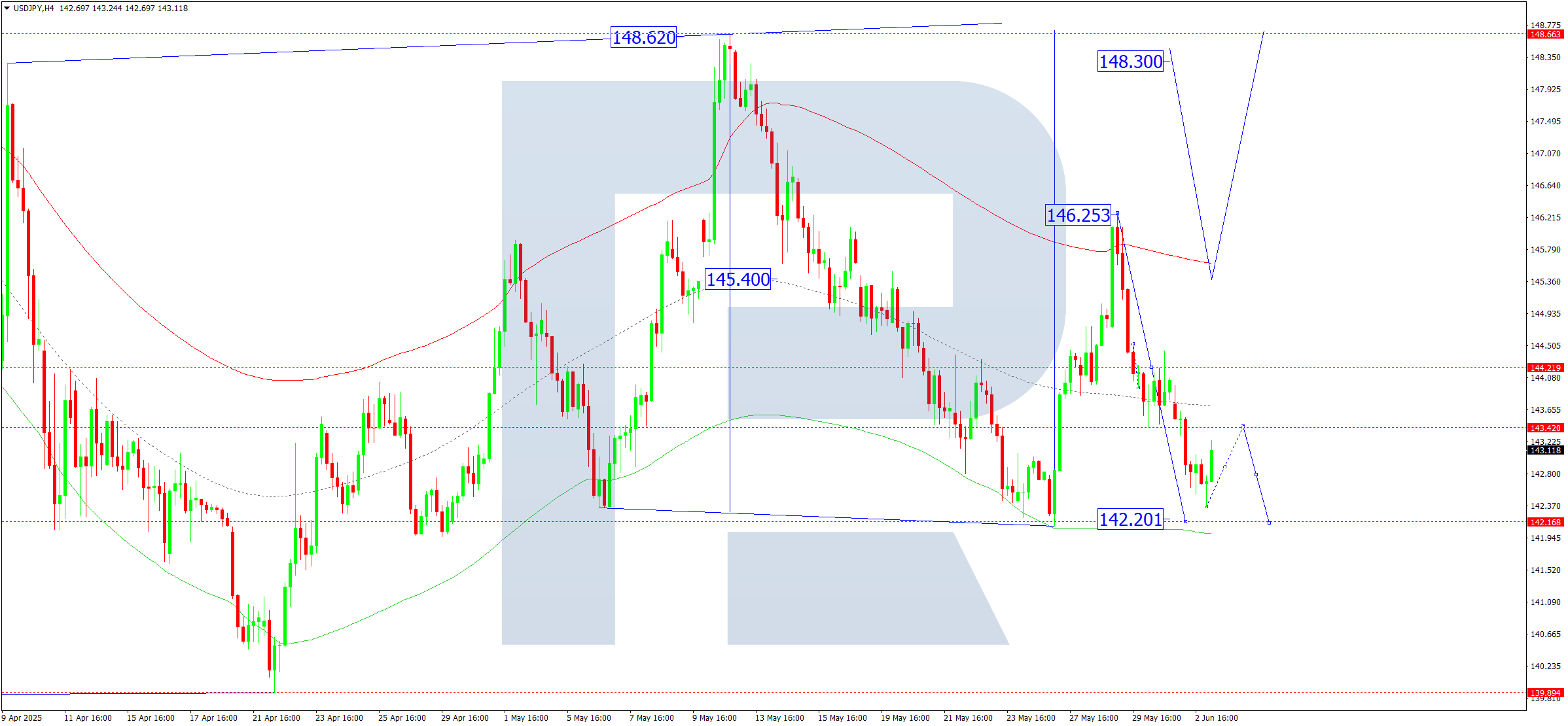 USDJPY technical analysis for 3 June 2025