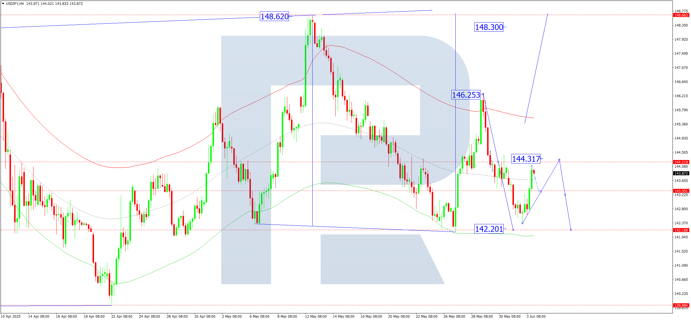USDJPY technical analysis for 4 June 2025