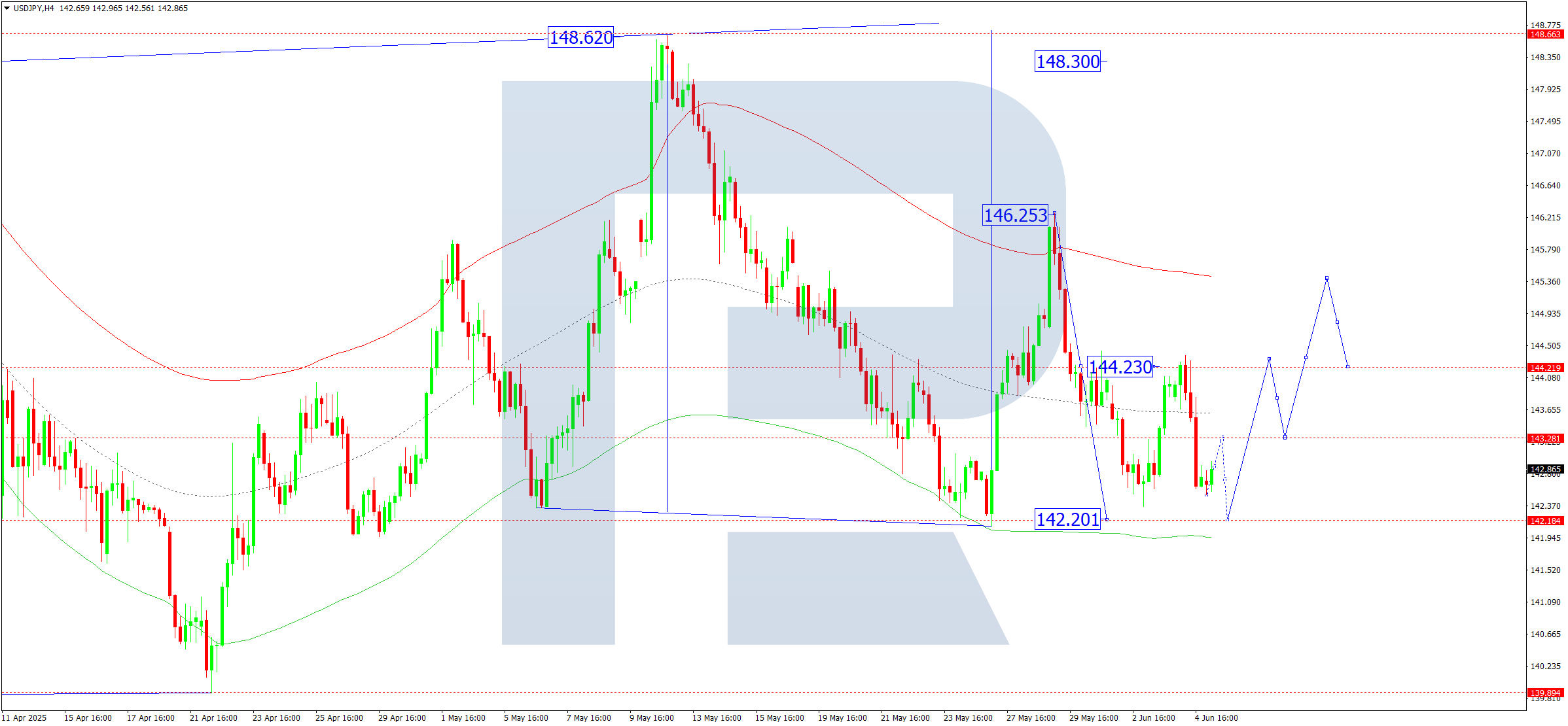 USDJPY technical analysis for 5 June 2025