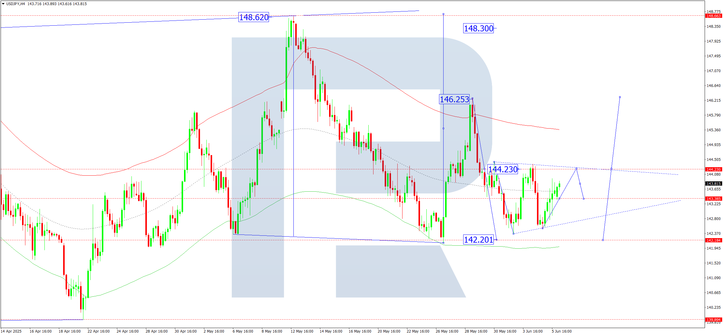 USDJPY technical analysis for 6 June 2025