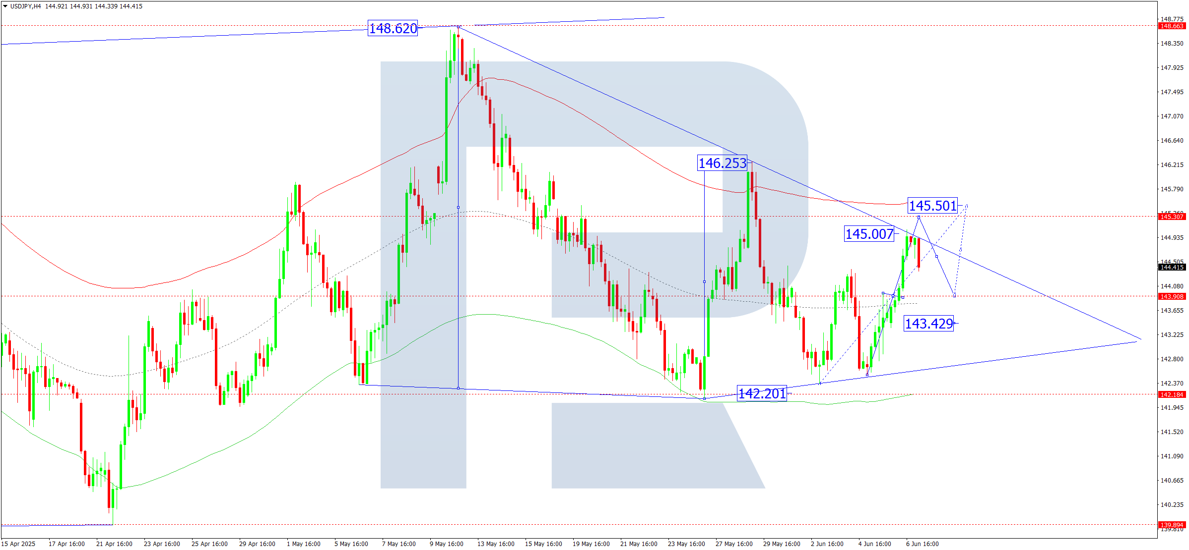 USDJPY technical analysis for 9 June 2025