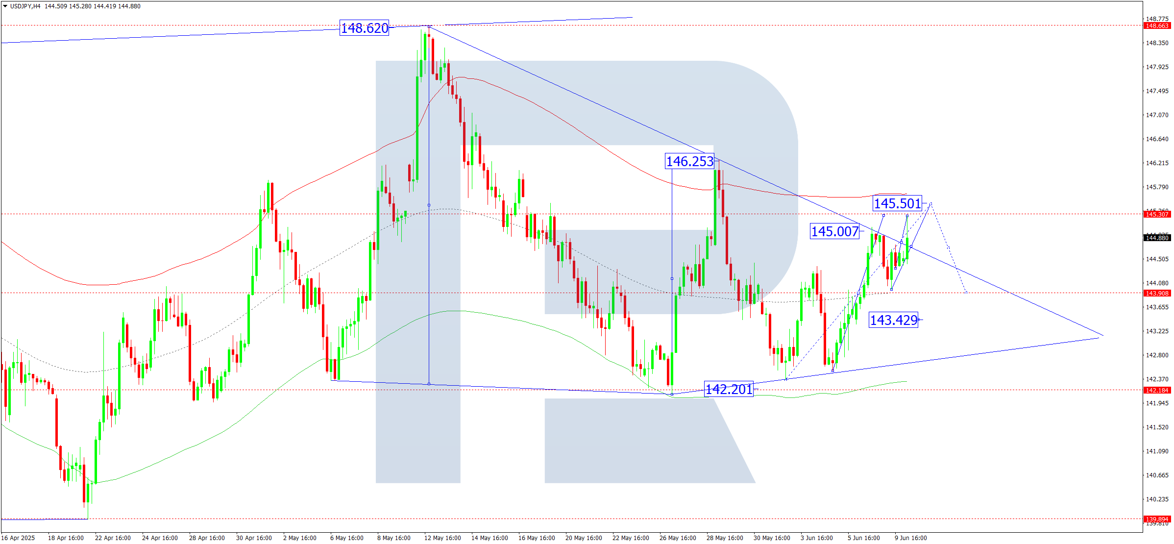 USDJPY technical analysis for 10 June 2025