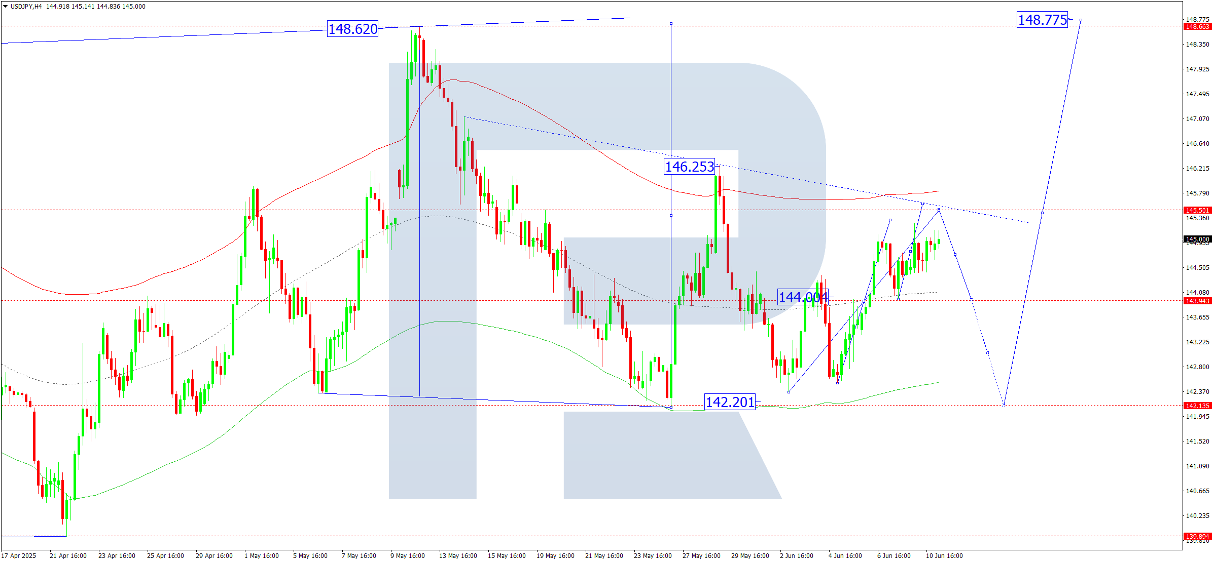 USDJPY technical analysis for 11 June 2025
