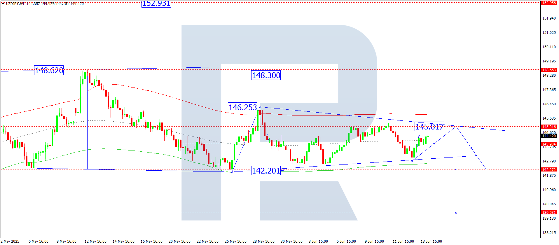 USDJPY technical analysis for 16 June 2025