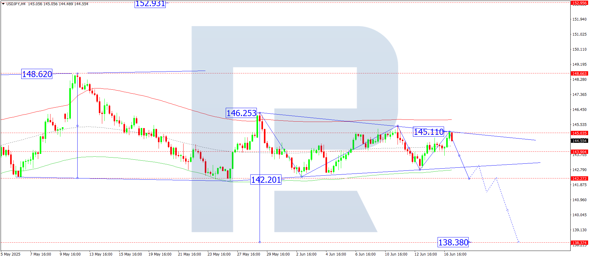 USDJPY technical analysis for 17 June 2025