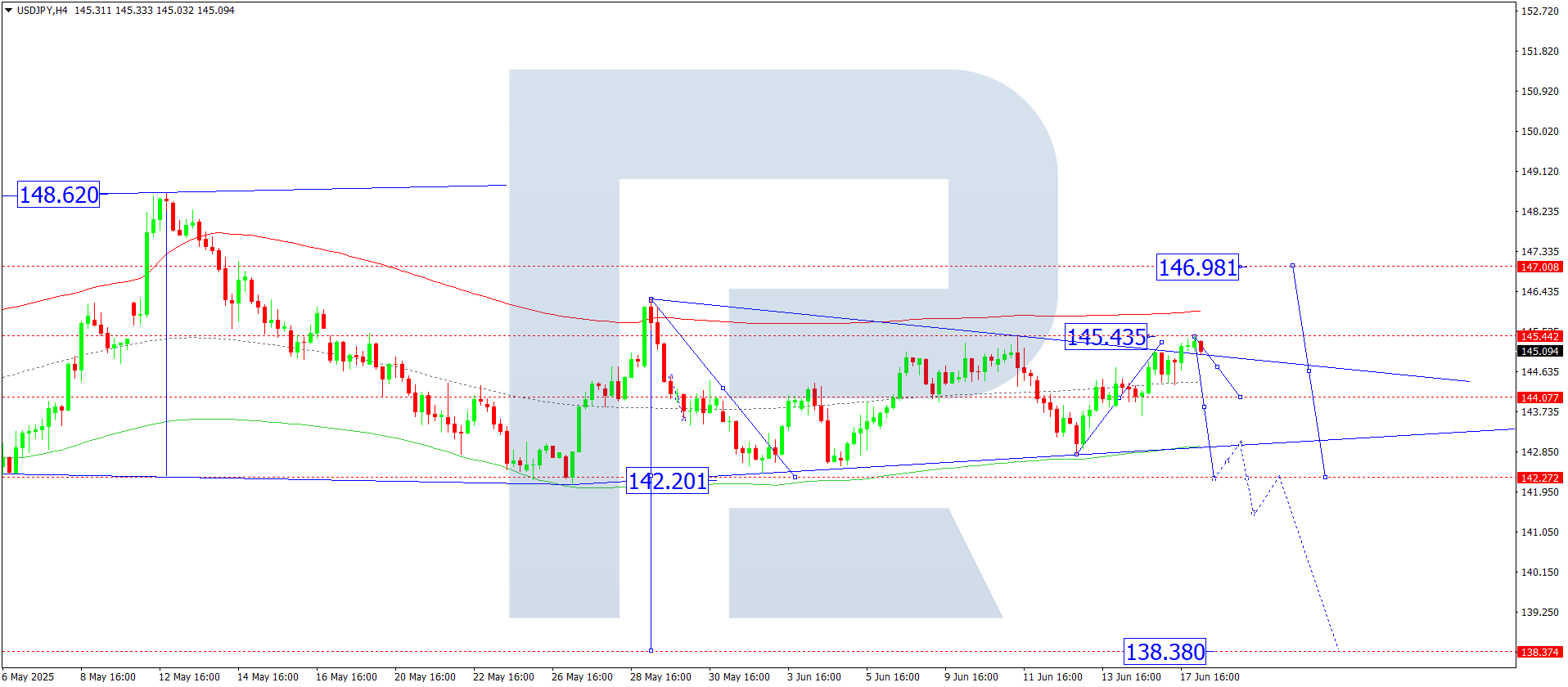 USDJPY technical analysis for 18 June 2025