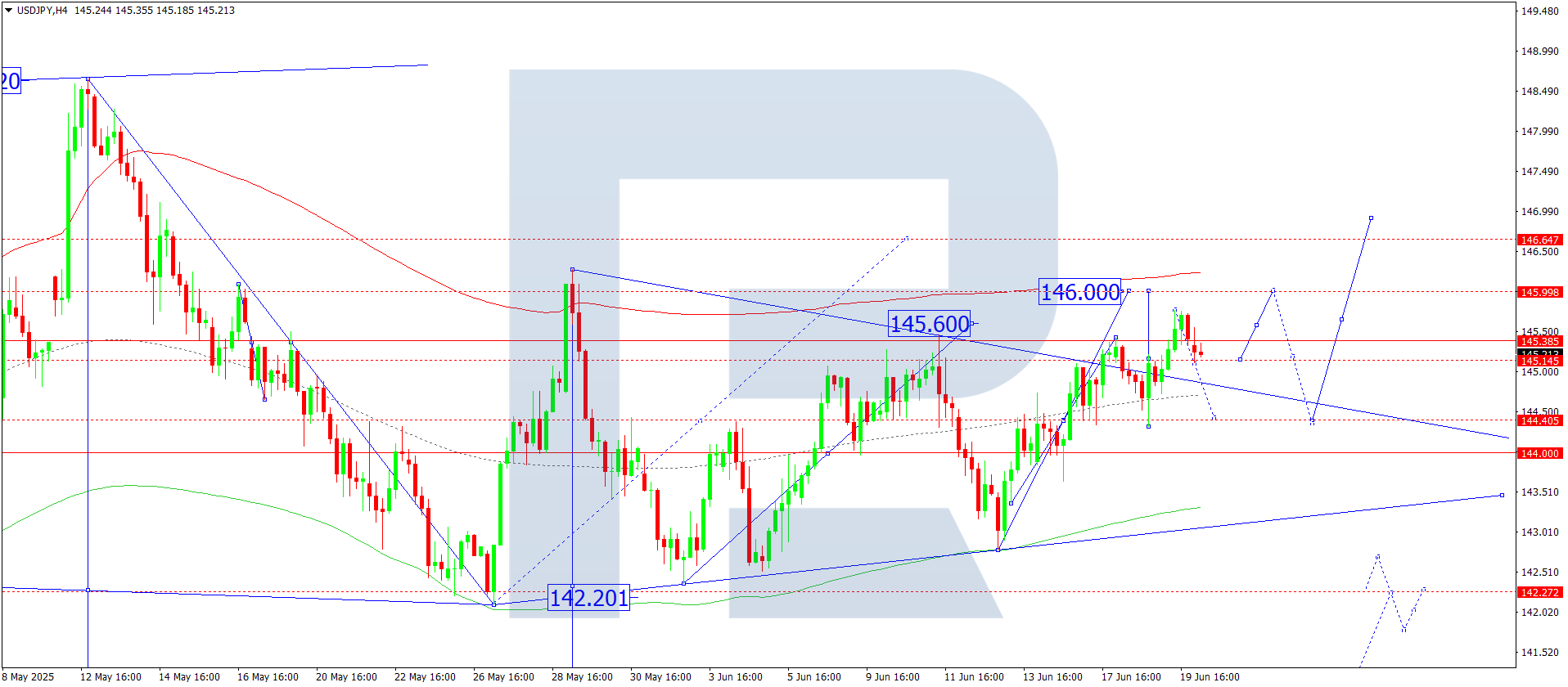 USDJPY technical analysis for 20 June 2025