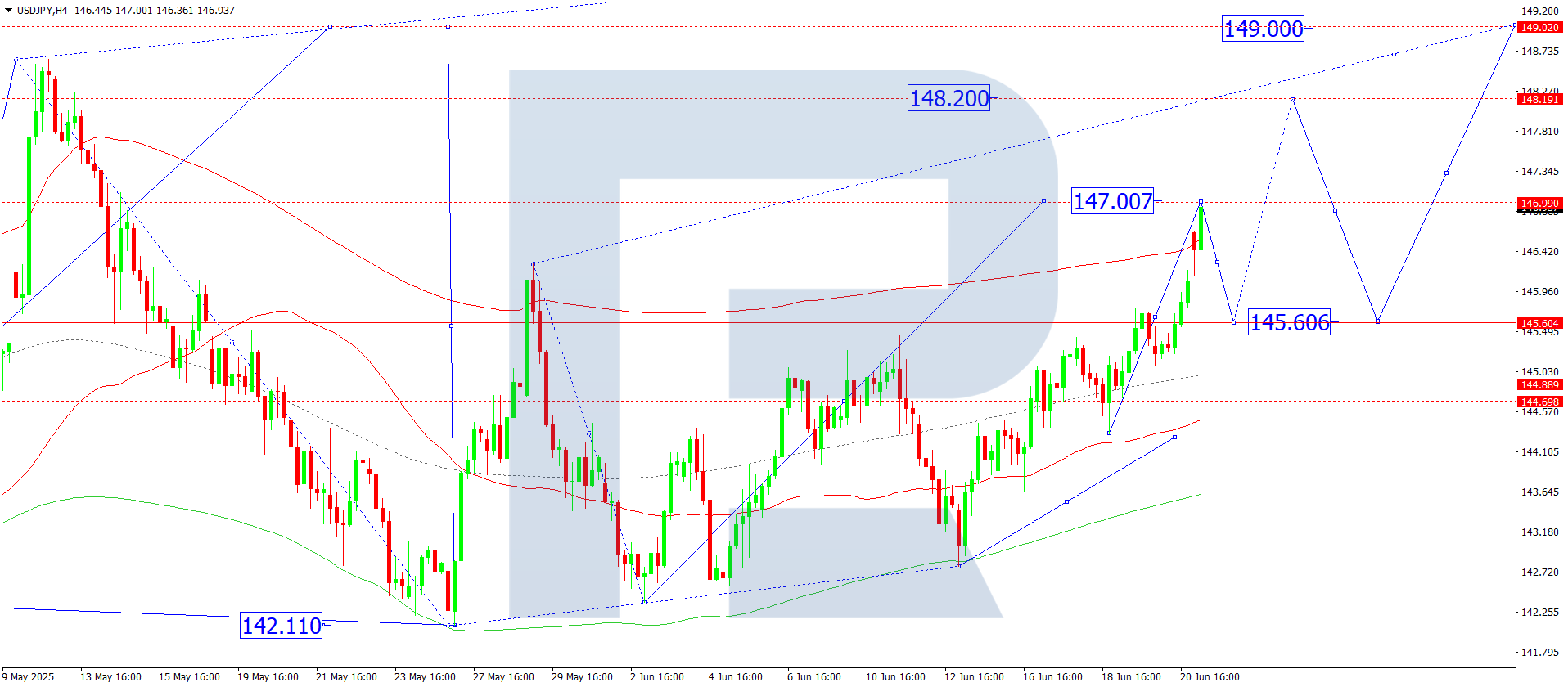 USDJPY technical analysis for 23 June 2025