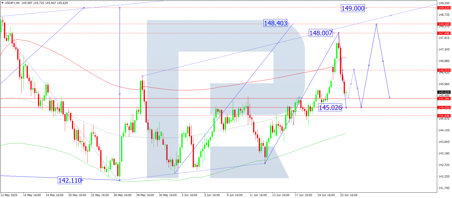 USDJPY technical analysis for 24 June 2025