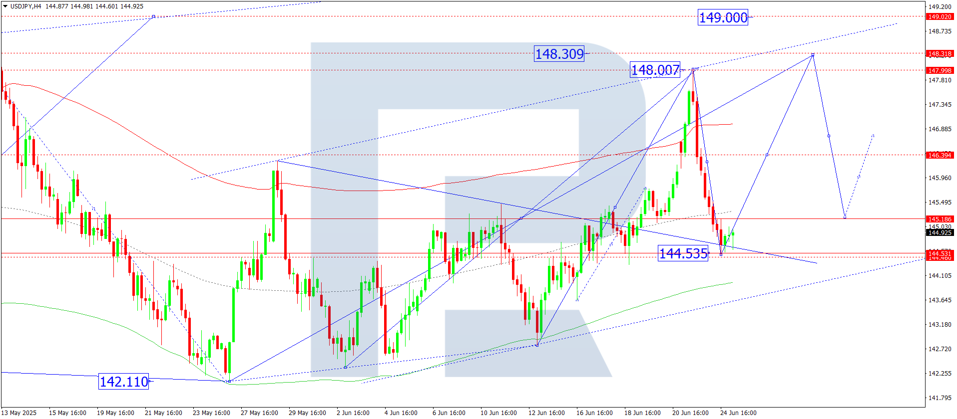 USDJPY technical analysis for 25 June 2025