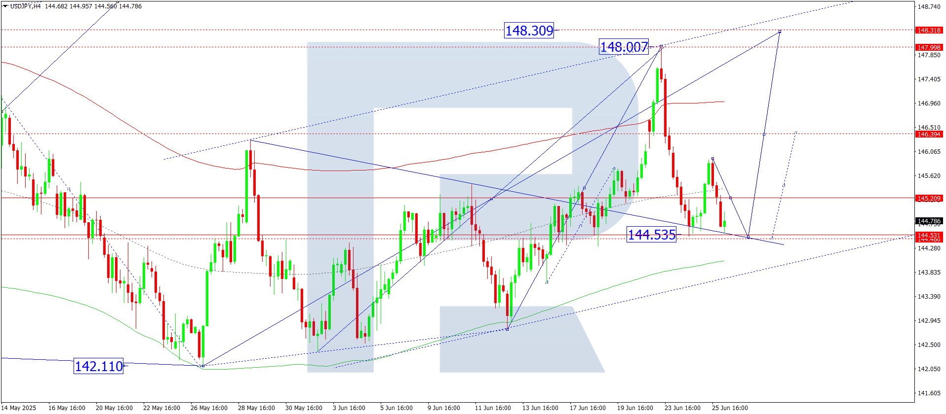 USDJPY technical analysis for 26 June 2025