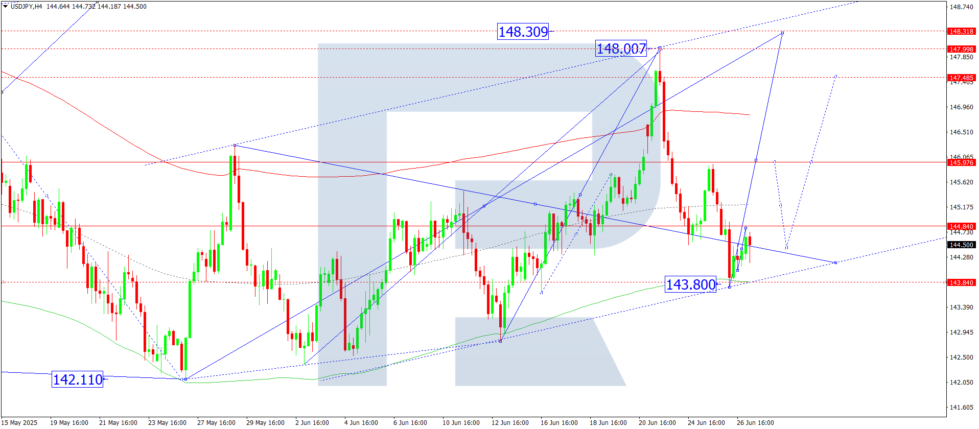 USDJPY technical analysis for 27 June 2025