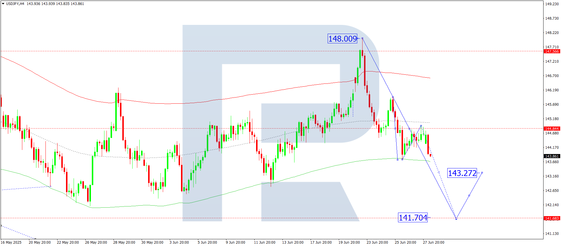 USDJPY technical analysis for 30 June 2025