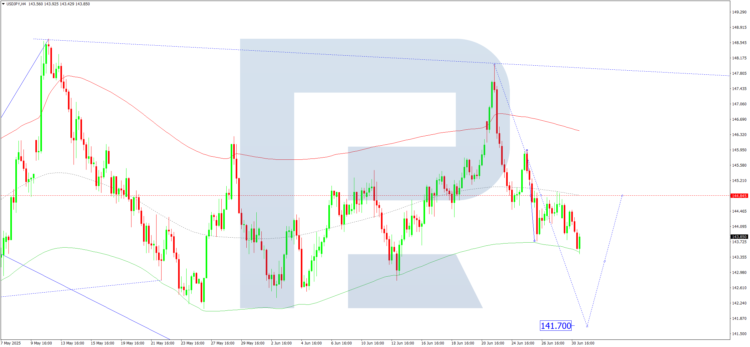 USDJPY technical analysis for 1 July 2025