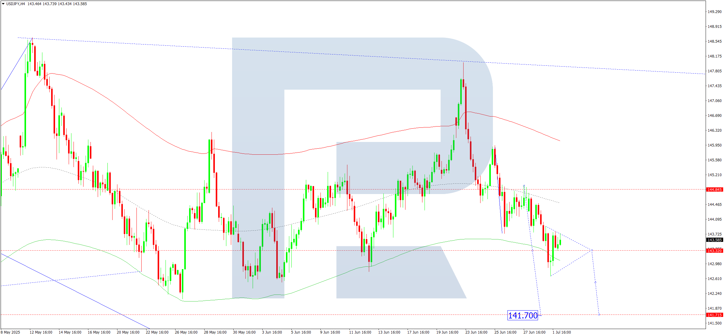 USDJPY technical analysis for 2 July 2025