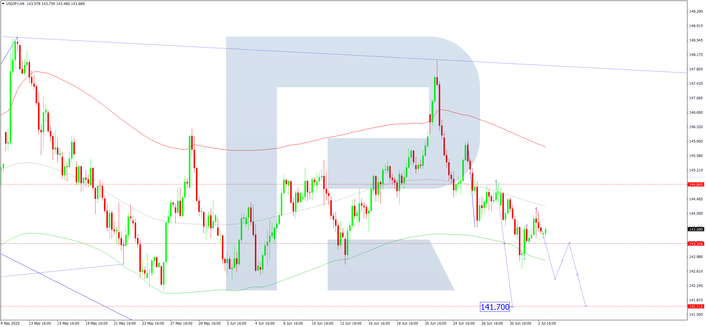 USDJPY technical analysis for 3 July 2025